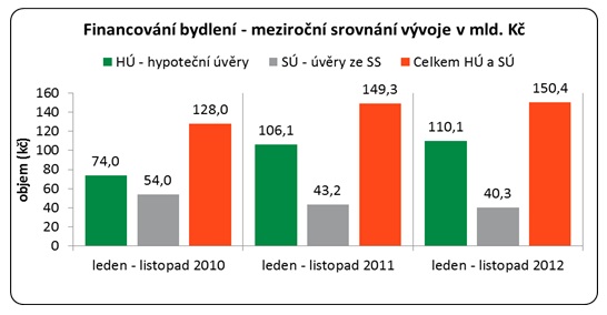 Financovn bydlen 2010 - 2012