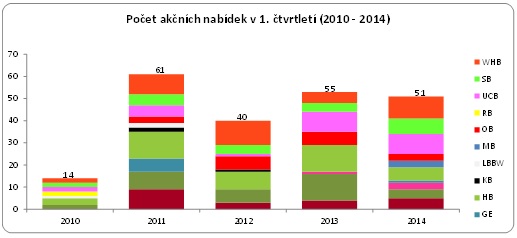 Akční nabídky bank 2010 - 2014