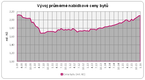 Ceny bytů 2009 - 2016