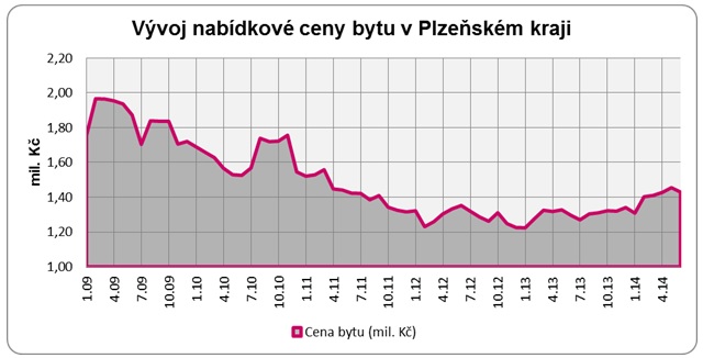 Ceny bytů Plzeň