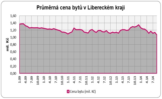 Ceny bytů Liberec