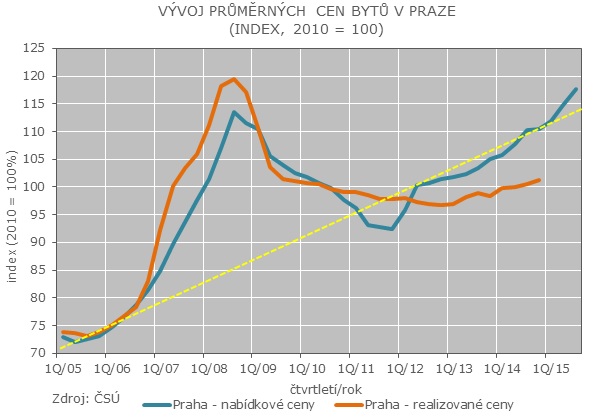 Ceny bytů Praha 2005 - 2015