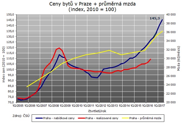 Ceny bytů Praha vs. průměrná mzda
