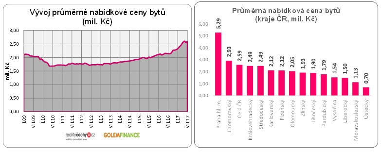 Vývoj cen bytů v ČR 2009 - 2017
