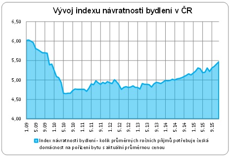 Index návratnosti bydlení v ČR