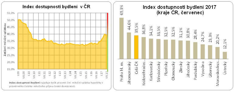 Dostupnost bydlení ČR 2009 - 2017
