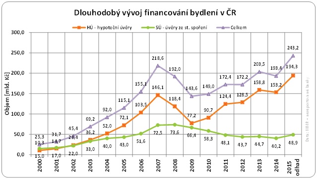 Financování bydlení 2000 - 2015
