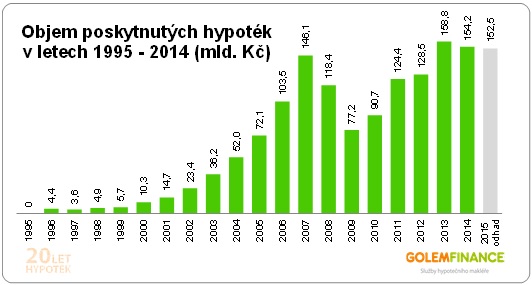Hypotéky 1995 - 2014