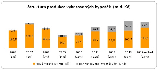 Hypotéky sazby 2006 - 2014