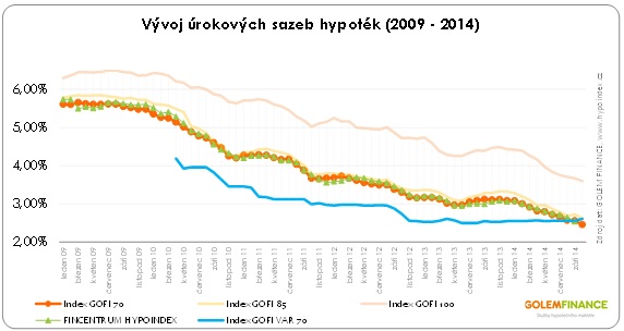 Vývoj úrokových sazeb hypoték 2009 - 2014