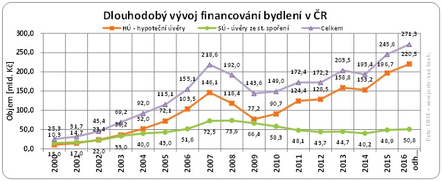 Hypotéky 2000 - 2016
