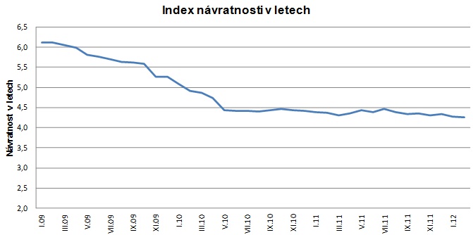 Index v letech 201202