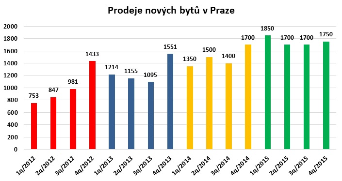 Novostavby bytů Praha 2012 - 2015