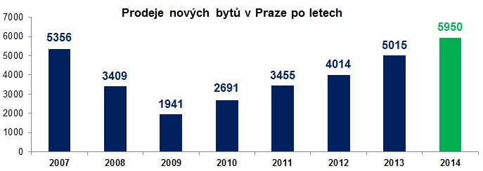 Novostavby Praha prodej bytů 2007 - 2014