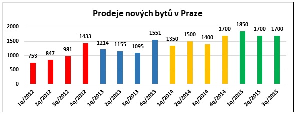 Nové byty Praha 2012 - 2015
