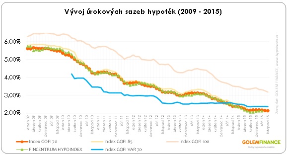 Vývoj úrokových sazeb hypoték 2009 - 2015