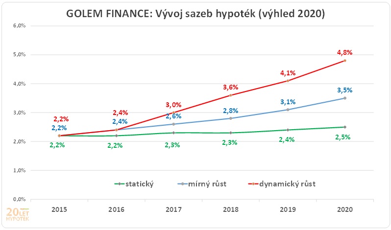 Hypotéky úrokové sazby 2015 - 2020