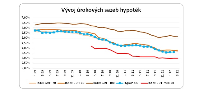Vývoj úrokových sazeb 2012 03