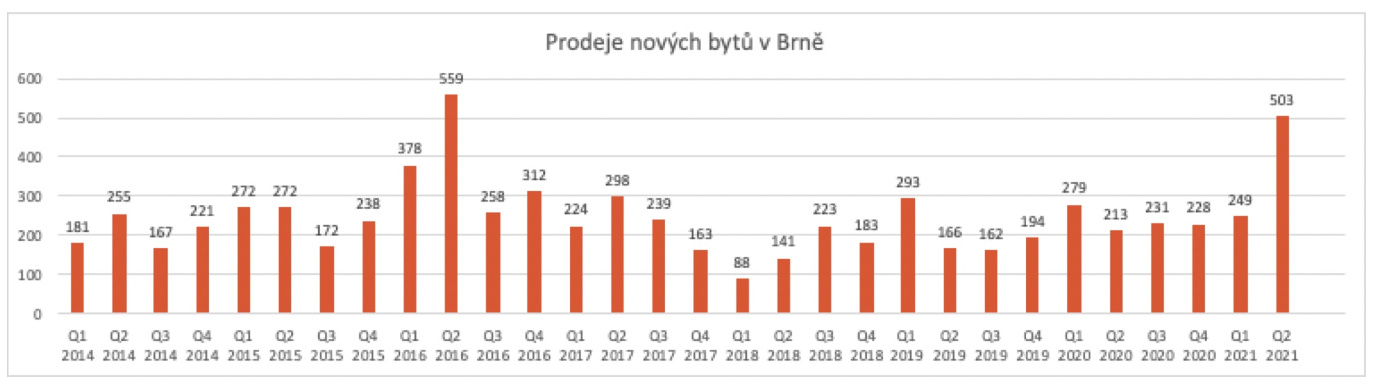Prodeje nových bytů v Brně 2014 - 2021