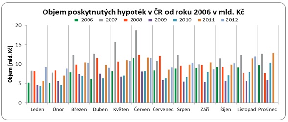 Hypotéky 2006 -2012