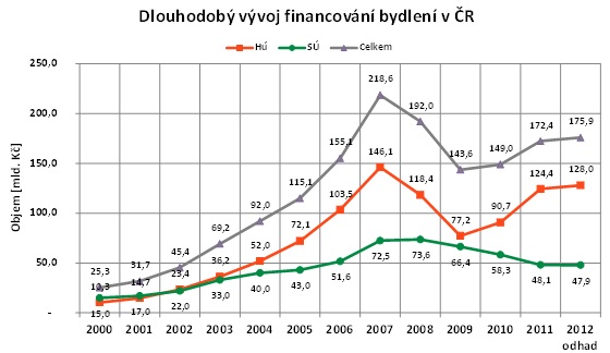 Financování bydlení v ČR