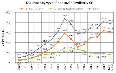 Dlouhodobý vývoj financování bydlení v ČR