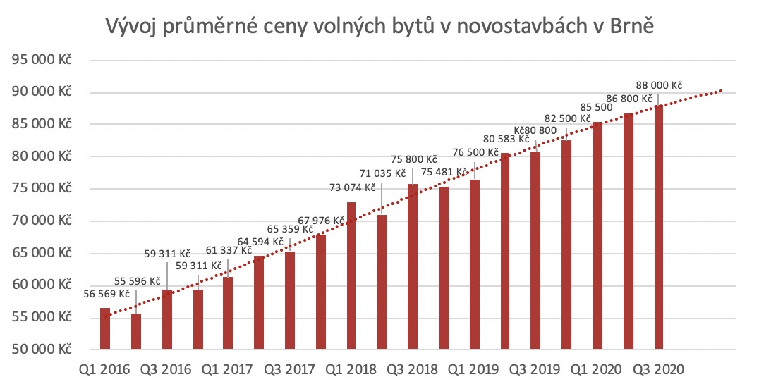 Brno Průměrné ceny volných bytů v nabídce k říjnu 2020 dle jednotlivých dispozic