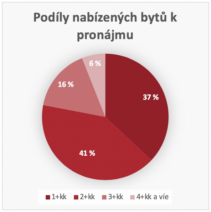 Brno, podíly nabízených bytů k pronájmu