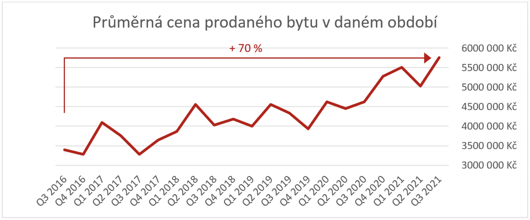 Průměrné ceny nových bytů Brno 2016-2021