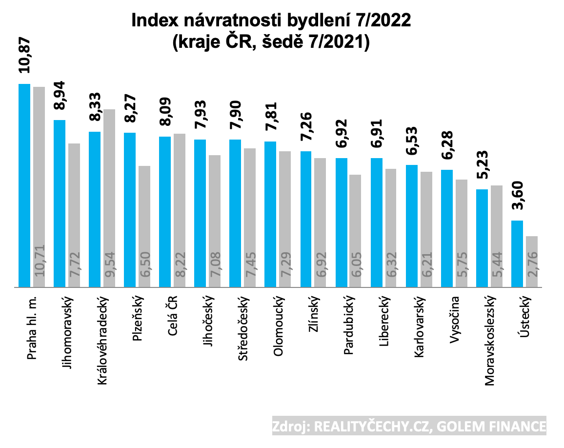 Index návratnosti bydlení v krajích ČR 2022 07