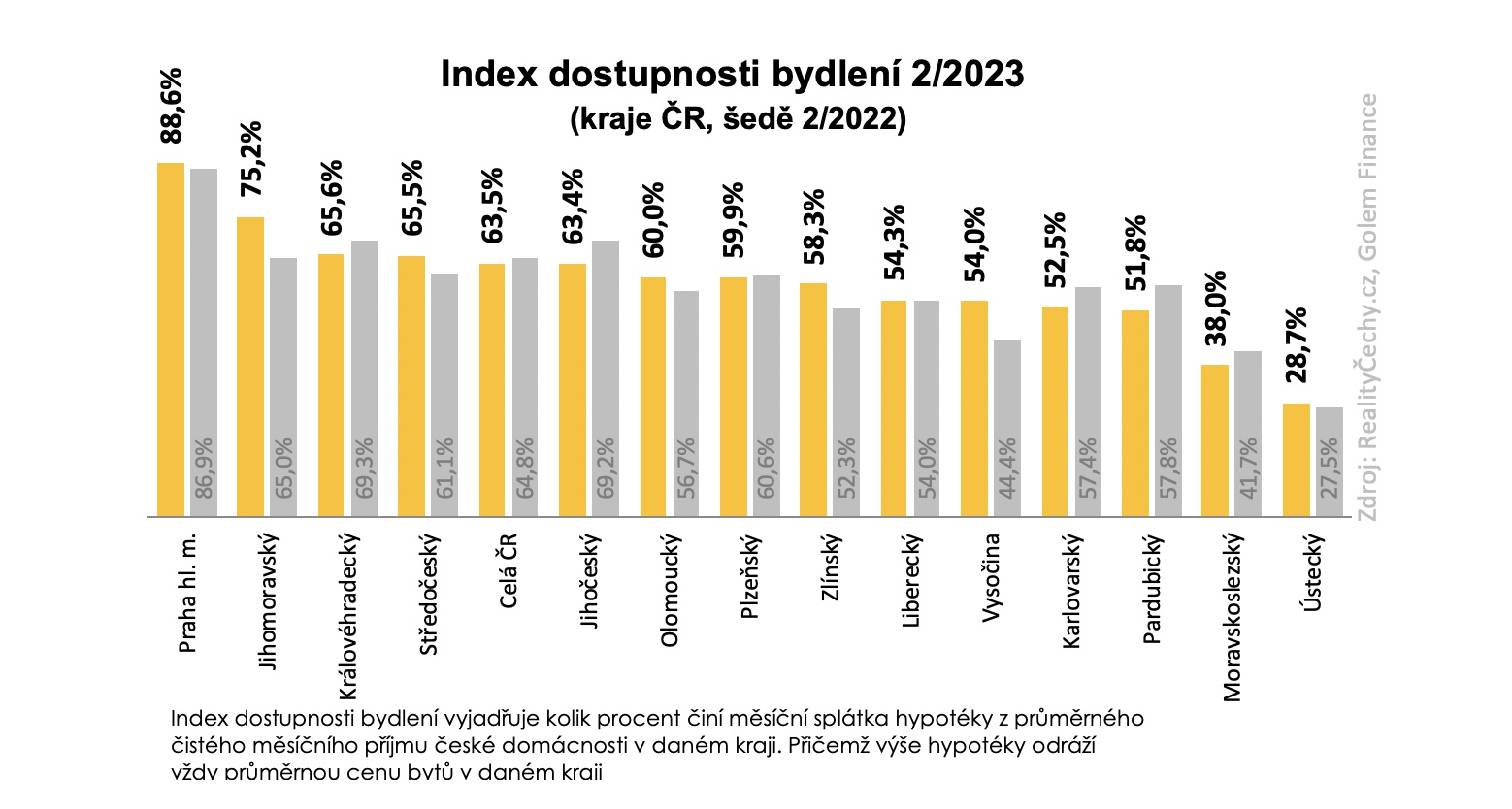 Index dostupnosti bydlení kraje březen 2023 