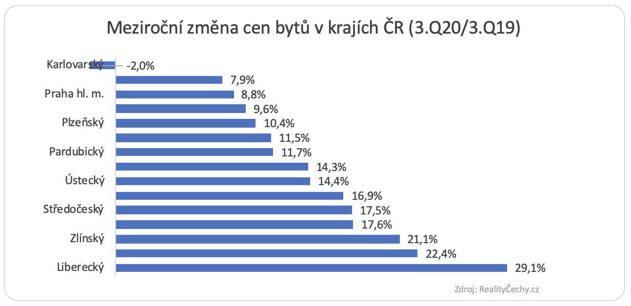 Meziroční změny cen bytů v ČR 2019-2020