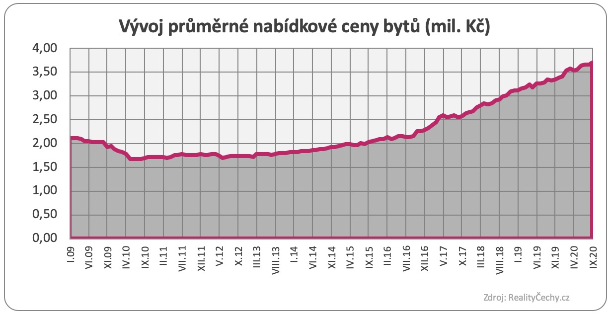 Vývoj cen bytů v ČR 2009 - 2020