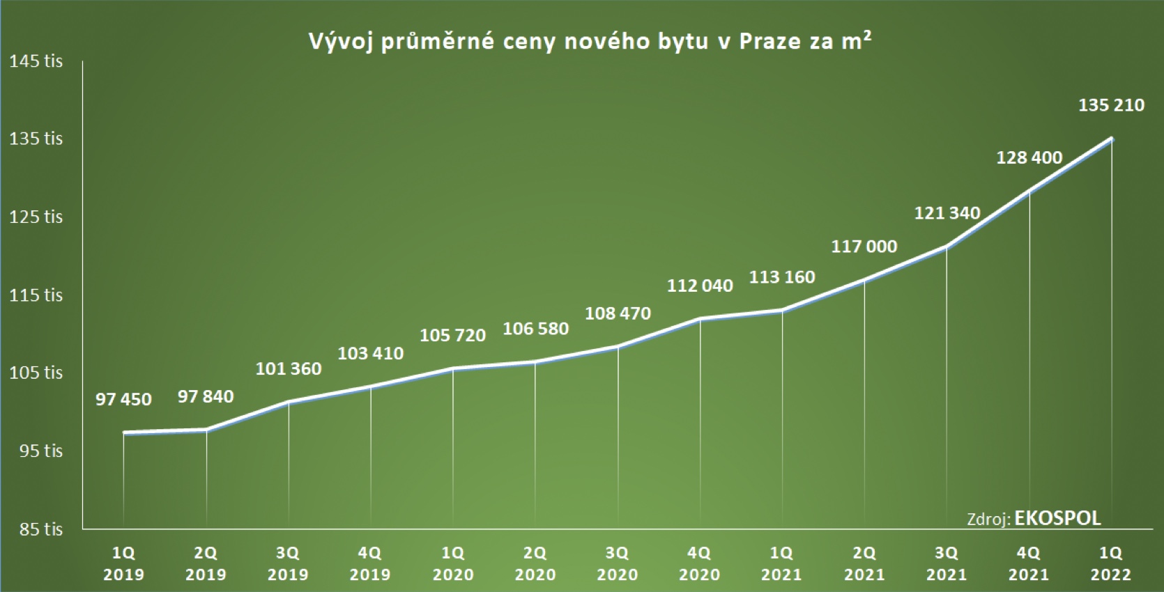 Vývoj průměrné ceny nového bytu v Praze 2019-2022