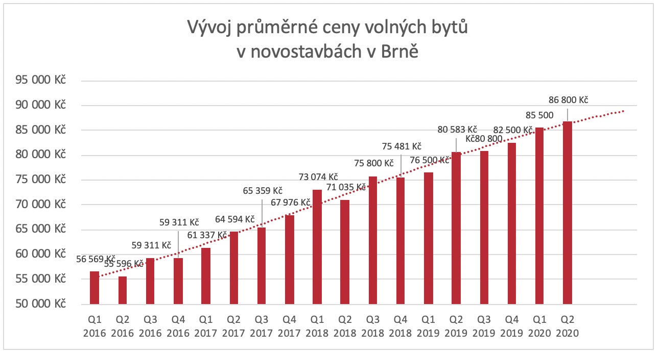 Vývoj průměrné ceny bytů v novostavbách v Brně