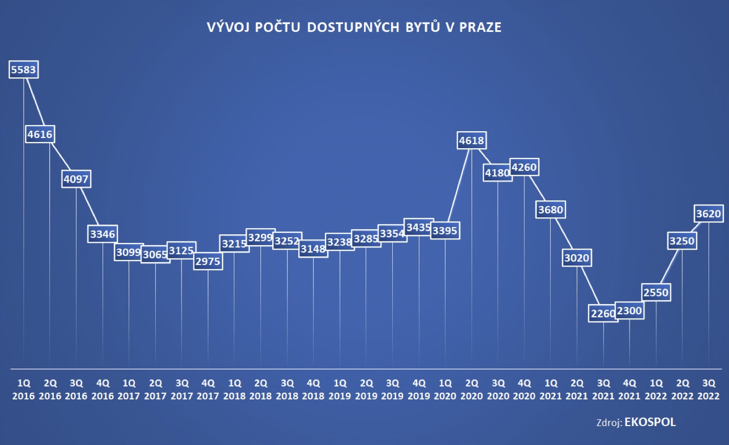 Vývoj počtu dostupných bytů v Praze 2016-2022