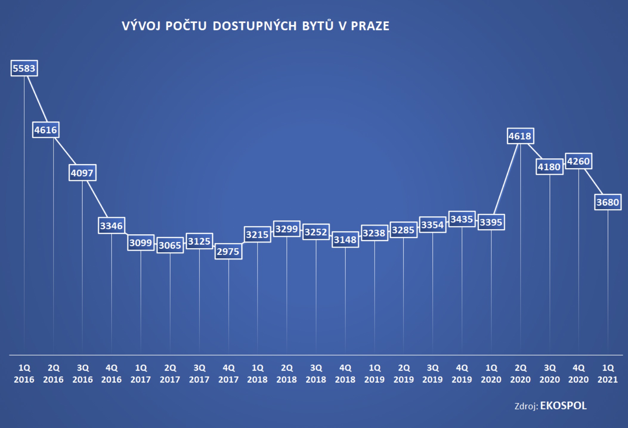 Vývoj počtu dostupných bytů v Praze 2016 - 2021