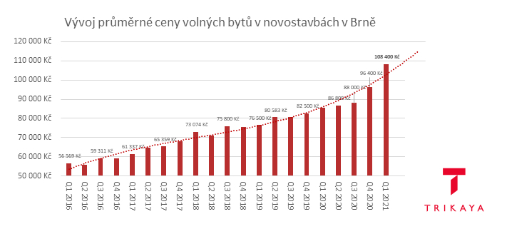 Průměrná cena metru čtverečního nového bytu v brněnské nabídce poprvé v historii přesáhla sto tisíc korun. 