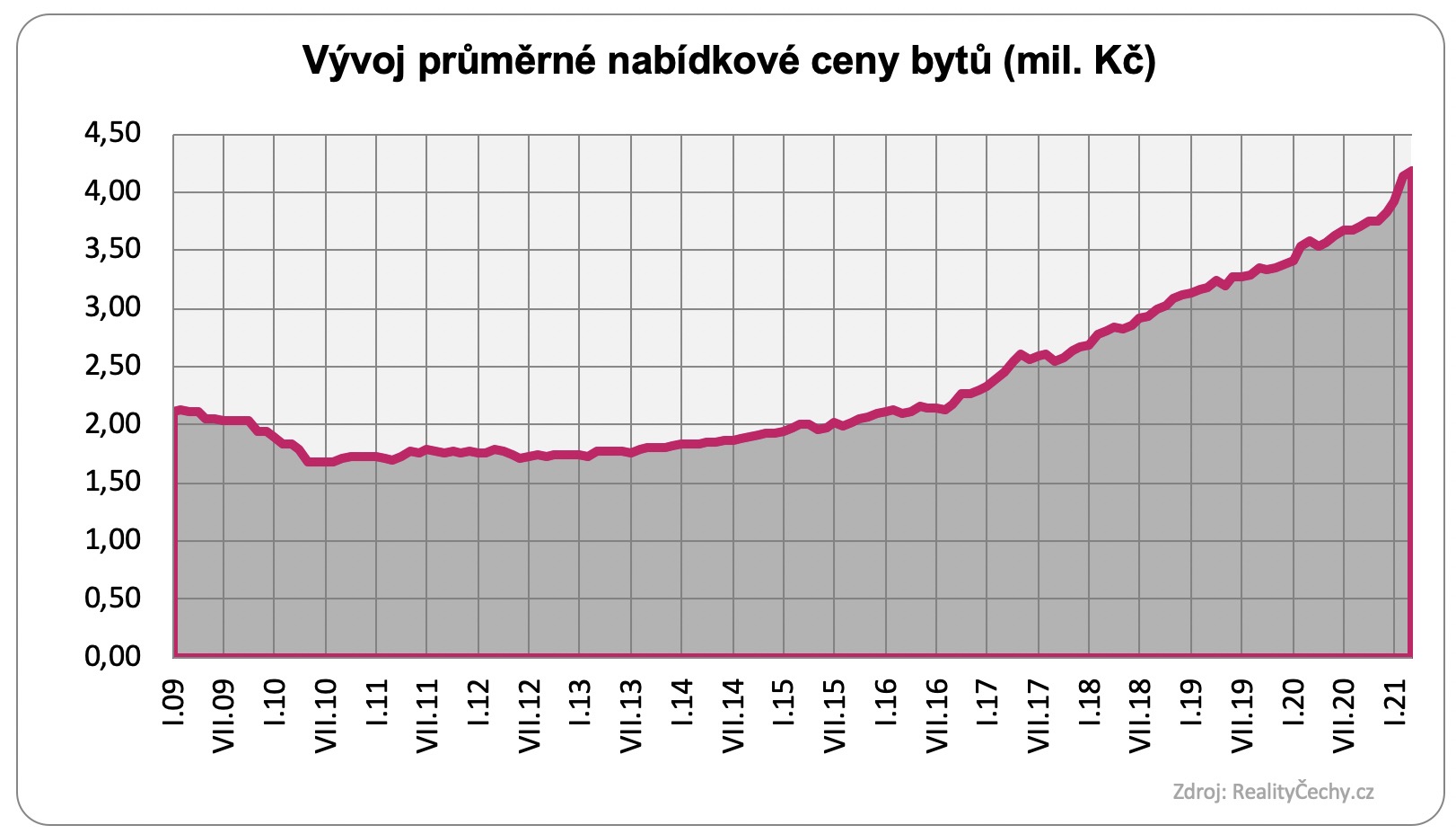 Výbor průměrné ceny bytů 2009 - 2021