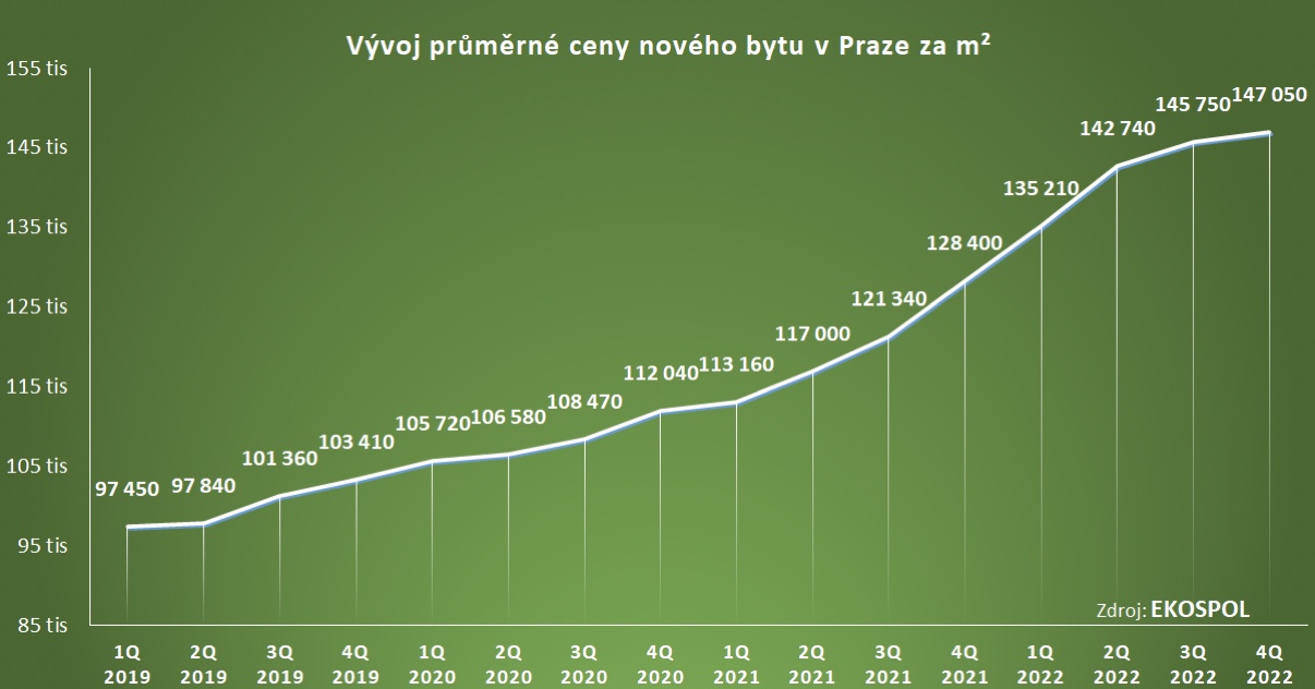 Vývoj průměrné ceny pražského nového bytu