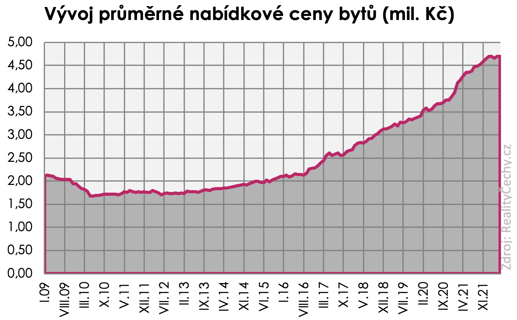 Ceny bytů 2009-2022