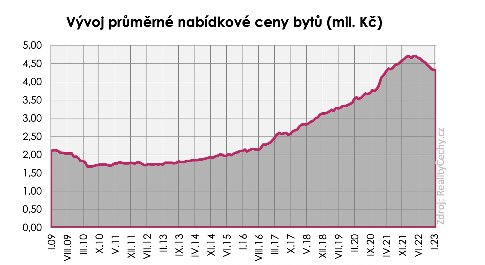 Ceny bytů 2009 - 2023