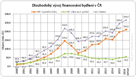 Hypotéky 2000 - 2016