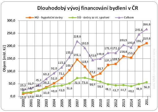 Financování bydlení v ČR 2000 - 2016