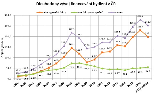 Objemy hypoték 2000 - 2017