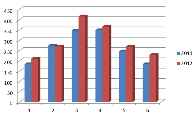 Porovnání měsíčních prodejů  za prvních šest měsíců roku 2011 a 2012