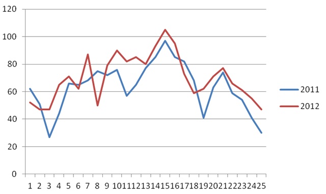 Porovnání týdenních prodejů za prvních šest měsíců roku 2011 a 2012