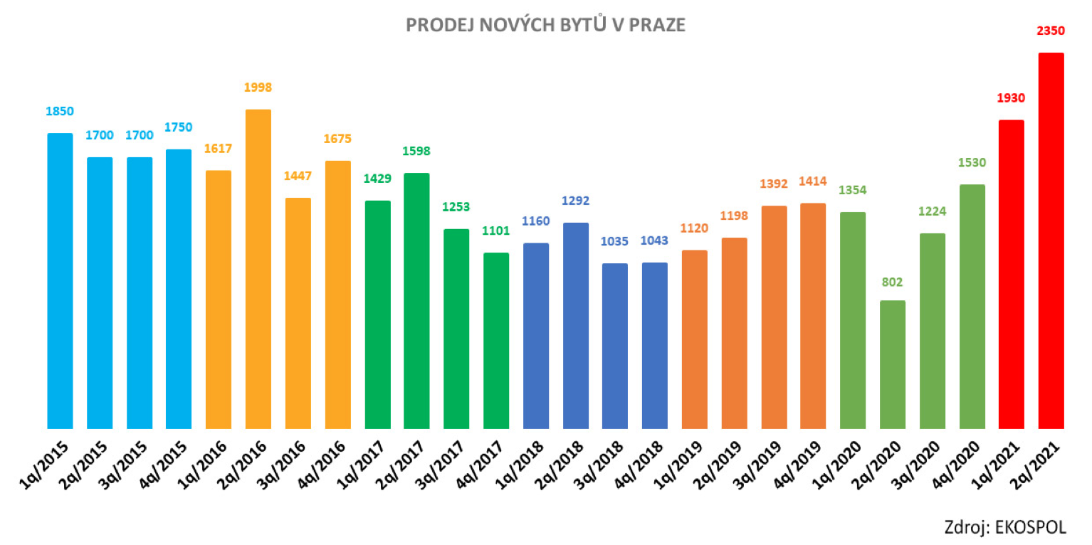 Prodeje nových bytů v Praze 2015-2021