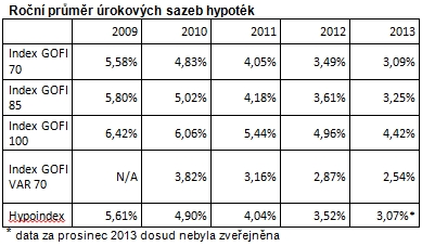 Porovnání úrokových sazeb 2009 - 2013