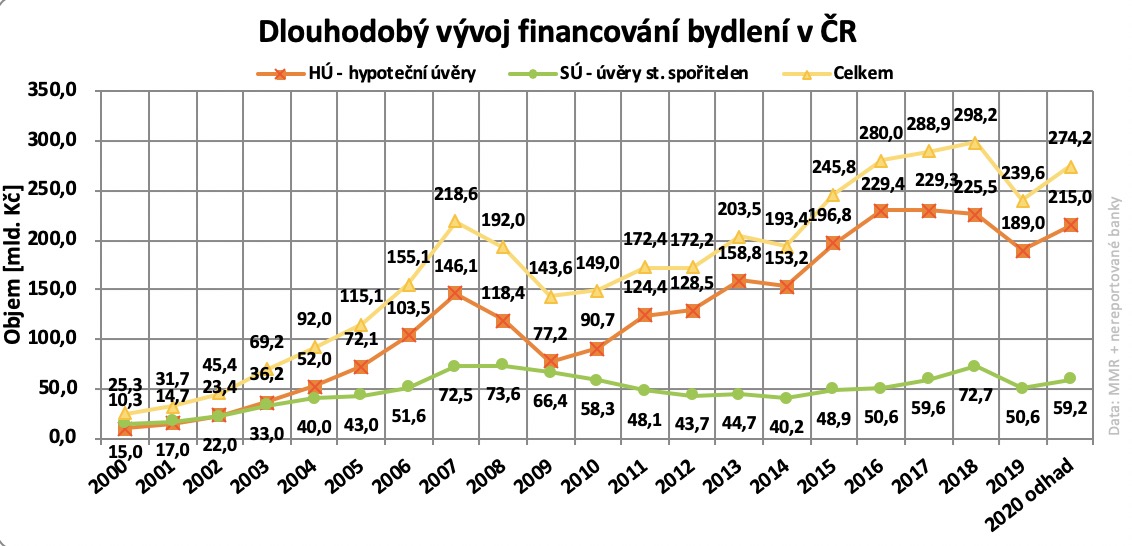 Dlouhodobý vývoj financování bydlení v ČR
